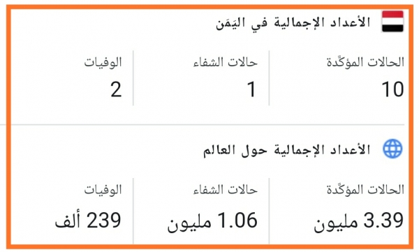 الإعلان عن تسجيل ثلاث حالات جديدة مصابة بكورونا في محافظتي عدن وتعز