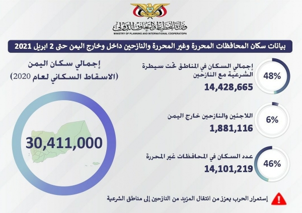 تقرير حكومي: المناطق المحررة تضم غالبية سكان اليمن "أنفوجرافيك"