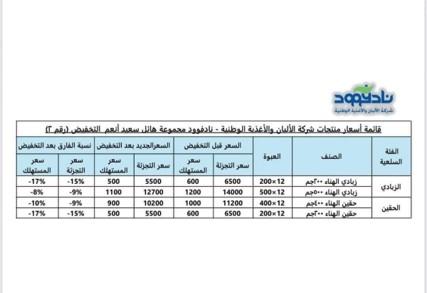 مجموعة هائل سعيد أنعم تعلن عن تخفيضات جديدة في أسعار الألبان مجموعة هائل سعيد أنعم تعلن عن تخفيضات جديدة في أسعار الألبان